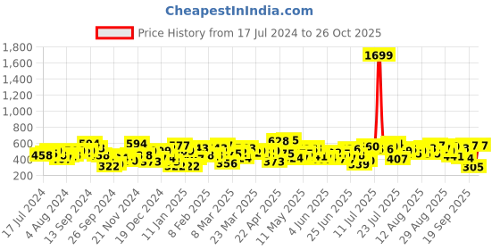 myntra.com STREET 9 Women Multi-coloured Floral Trousers street 9 Price History Graph from 17 Jul 2024 to 26 Oct 2025