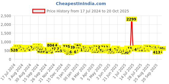 myntra.com STREET 9 Women Mustard Yellow Regular Fit Solid Cargos street 9 Price History Graph from 17 Jul 2024 to 20 Oct 2025