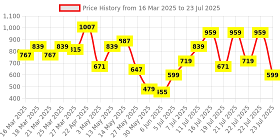 myntra.com STREET 9 Women Mustard Yellow Solid Open Front Blazer street 9 Price History Graph from 16 Mar 2025 to 22 Jul 2025