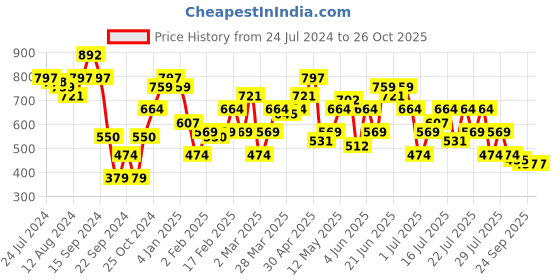 myntra.com STREET 9 Women Navy Blue & Off-White Self Design Sweater street 9 Price History Graph from 24 Jul 2024 to 26 Oct 2025
