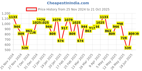 myntra.com STREET 9 Women Navy Blue Printed Kurta with Trousers street 9 Price History Graph from 25 Nov 2024 to 21 Oct 2025