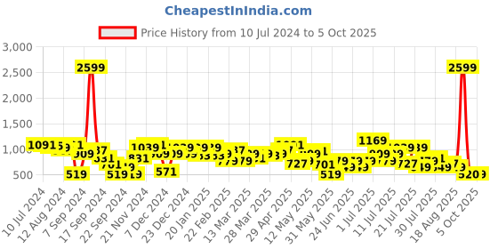 myntra.com STREET 9 Women Navy Blue Solid Double-Breasted Trench Coat street 9 Price History Graph from 10 Jul 2024 to 5 Oct 2025