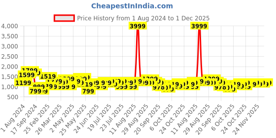 myntra.com STREET 9 Women Orange & Gold-Toned Yoke Design Kurta with Palazzos & Dupatta street 9 Price History Graph from 1 Aug 2024 to 1 Dec 2025