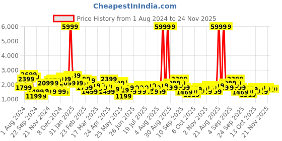 myntra.com STREET 9 Women Orange & Gold-Toned Yoke Design Kurta with Trousers & Dupatta street 9 Price History Graph from 1 Aug 2024 to 23 Nov 2025