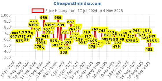 myntra.com STREET 9 Women Orange Conversational Trousers street 9 Price History Graph from 17 Jul 2024 to 2 Nov 2025