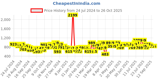 myntra.com STREET 9 Women Orange Crop Pullover street 9 Price History Graph from 24 Jul 2024 to 26 Oct 2025