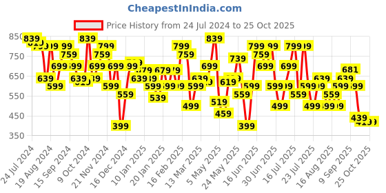 myntra.com STREET 9 Women Orange Printed Sweatshirt street 9 Price History Graph from 24 Jul 2024 to 25 Oct 2025