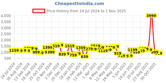 myntra.com STREET 9 Women Orange Solid Dress street 9 Price History Graph from 24 Jul 2024 to 2 Nov 2025