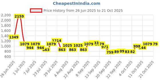 myntra.com STREET 9 Women Original Bootcut High-Rise Low Distress Jeans street 9 Price History Graph from 26 Jun 2025 to 21 Oct 2025