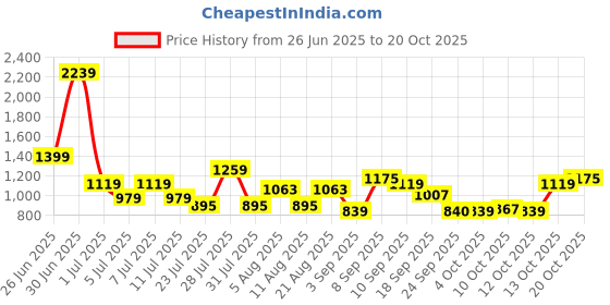 myntra.com STREET 9 Women Original Wide Leg High-Rise Low Distress Light Fade Jeans street 9 Price History Graph from 26 Jun 2025 to 20 Oct 2025