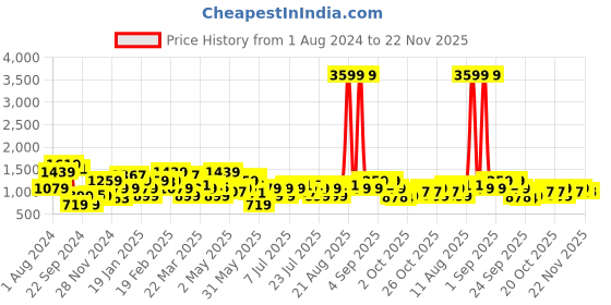 myntra.com STREET 9 Women Peach-Coloured & Beige Embroidered Kurta with Trousers street 9 Price History Graph from 1 Aug 2024 to 22 Nov 2025