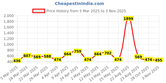 myntra.com STREET 9 Women Peach-Coloured & Maroon Printed Maxi Dress street 9 Price History Graph from 5 Mar 2025 to 3 Nov 2025
