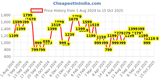 myntra.com STREET 9 Women Peach-Coloured Embroidered Kurti with Churidar & With Dupatta street 9 Price History Graph from 1 Aug 2024 to 15 Oct 2025
