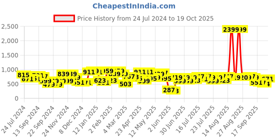 myntra.com STREET 9 Women Peach-Coloured Printed Fit and Flare Dress street 9 Price History Graph from 24 Jul 2024 to 19 Oct 2025