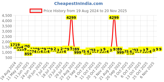 myntra.com STREET 9 Women Peach-Coloured Pure Cotton Kurta with Trousers & With Dupatta street 9 Price History Graph from 19 Aug 2024 to 20 Nov 2025