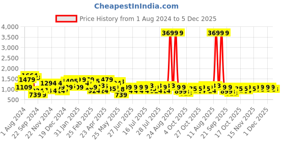 myntra.com STREET 9 Women Peach-Coloured Yoke Design Empire Pure Cotton Kurti with Trousers & With Dupatta street 9 Price History Graph from 1 Aug 2024 to 5 Dec 2025