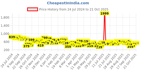 myntra.com STREET 9 Women Pink & Black Printed Sweatshirt street 9 Price History Graph from 24 Jul 2024 to 21 Oct 2025