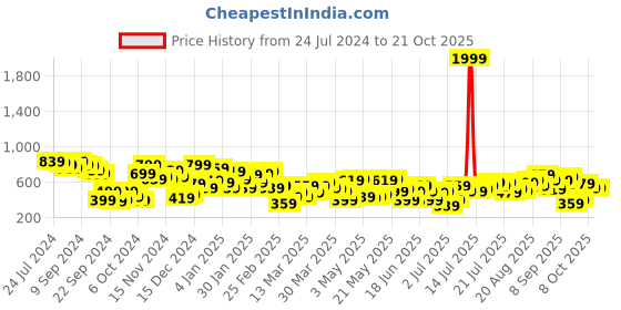 myntra.com STREET 9 Women Pink & Black Printed Sweatshirt street 9 Price History Graph from 24 Jul 2024 to 21 Oct 2025