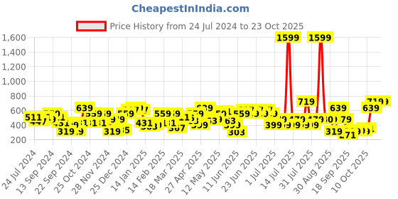 myntra.com STREET 9 Women Pink & Silver Printed Round Neck T-shirt street 9 Price History Graph from 24 Jul 2024 to 23 Oct 2025
