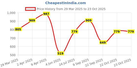 myntra.com STREET 9 Women Pink & White Self Design Kurta with Trousers street 9 Price History Graph from 29 Mar 2025 to 23 Oct 2025