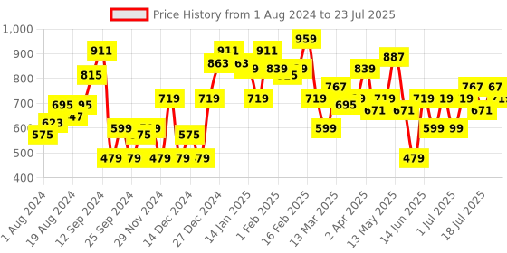 myntra.com STREET 9 Women Pink Geometric Gotta Patti Brocade Anarkali Kurta street 9 Price History Graph from 1 Aug 2024 to 23 Jul 2025
