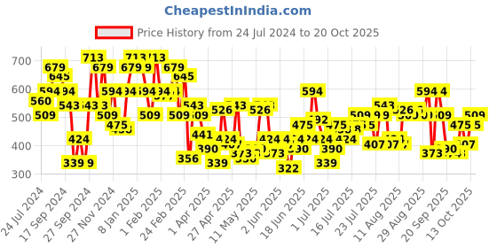 myntra.com STREET 9 Women Pink Printed Slim Fit High-Rise Cycling Shorts street 9 Price History Graph from 24 Jul 2024 to 20 Oct 2025