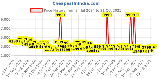 myntra.com STREET 9 Women Pink Puffer Jacket street 9 Price History Graph from 24 Jul 2024 to 21 Oct 2025
