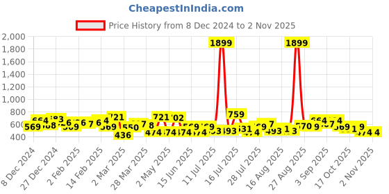 myntra.com STREET 9 Women Pink Regular Fit Solid Parallel Trousers with Suspenders street 9 Price History Graph from 8 Dec 2024 to 2 Nov 2025