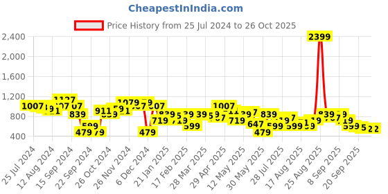myntra.com STREET 9 Women Pink Ribbed Sweater street 9 Price History Graph from 25 Jul 2024 to 26 Oct 2025
