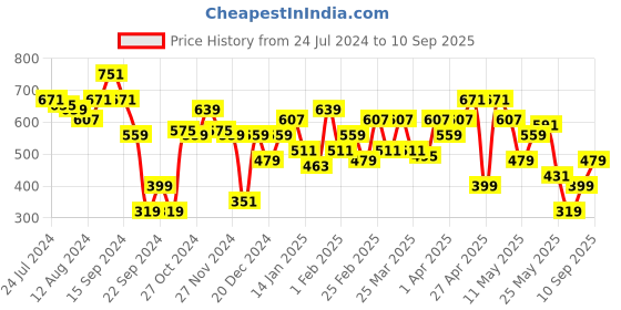 myntra.com STREET 9 Women Pink Solid Denim Jacket street 9 Price History Graph from 24 Jul 2024 to 10 Sep 2025
