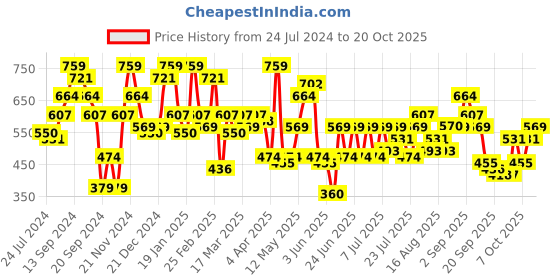 myntra.com STREET 9 Women Pink Solid Trousers street 9 Price History Graph from 24 Jul 2024 to 20 Oct 2025