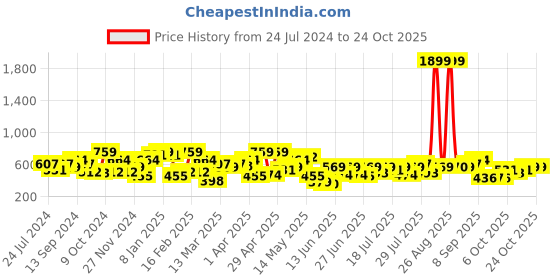 myntra.com STREET 9 Women Pretty Pink Solid Cropped Trousers street 9 Price History Graph from 24 Jul 2024 to 22 Oct 2025