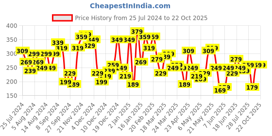myntra.com STREET 9 Women Pretty Pink Solid Top street 9 Price History Graph from 25 Jul 2024 to 21 Oct 2025