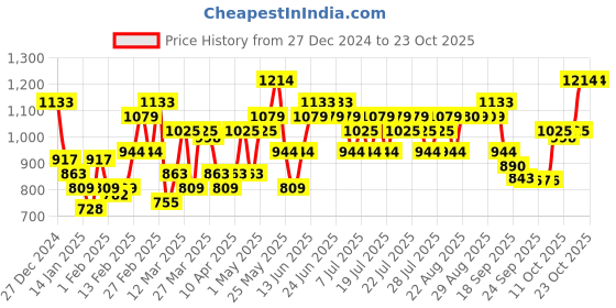 myntra.com STREET 9 Women Printed Cardigan street 9 Price History Graph from 27 Dec 2024 to 23 Oct 2025