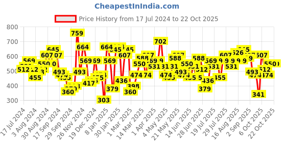 myntra.com STREET 9 Women Printed Flared Trousers street 9 Price History Graph from 17 Jul 2024 to 20 Oct 2025