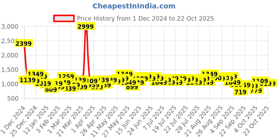 myntra.com STREET 9 Women Pullover street 9 Price History Graph from 1 Dec 2024 to 22 Oct 2025