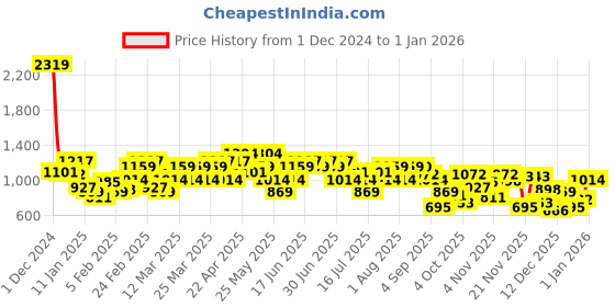 myntra.com STREET 9 Women Pullover street 9 Price History Graph from 1 Dec 2024 to 1 Jan 2026