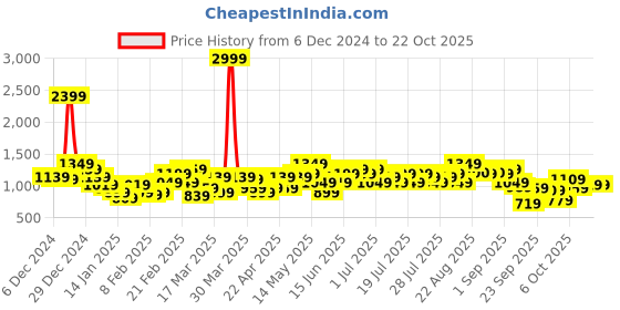 myntra.com STREET 9 Women Pullover street 9 Price History Graph from 6 Dec 2024 to 22 Oct 2025