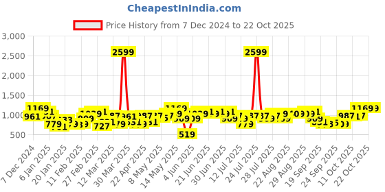 myntra.com STREET 9 Women Pullover street 9 Price History Graph from 7 Dec 2024 to 22 Oct 2025