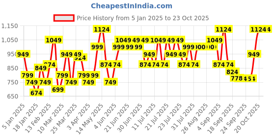 myntra.com STREET 9 Women Pullover street 9 Price History Graph from 5 Jan 2025 to 23 Oct 2025