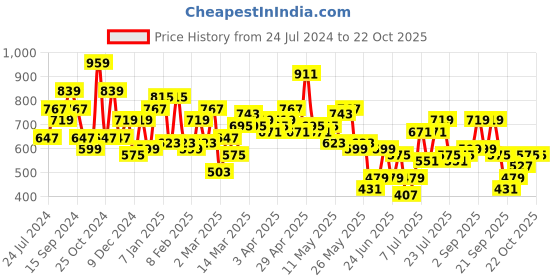 myntra.com STREET 9 Women Pure Cotton Wide Leg Cargos Trouser street 9 Price History Graph from 24 Jul 2024 to 22 Oct 2025