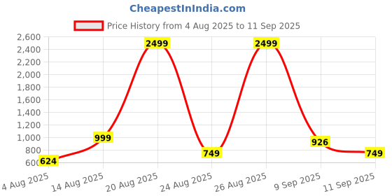 myntra.com STREET 9 Women Red & Black Printed Kurta with Trousers street 9 Price History Graph from 4 Aug 2025 to 11 Sep 2025