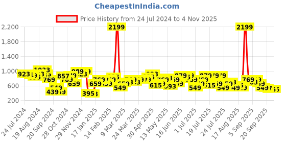 myntra.com STREET 9 Women Red & Black Self Design Sweater street 9 Price History Graph from 24 Jul 2024 to 3 Nov 2025