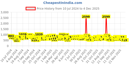 myntra.com STREET 9 Women Red & White Self Design Printed Basic Jumpsuit street 9 Price History Graph from 10 Jul 2024 to 4 Dec 2025