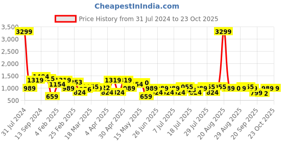 myntra.com STREET 9 Women Red Embroidered Empire Kurti with Palazzos street 9 Price History Graph from 31 Jul 2024 to 23 Oct 2025