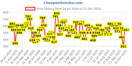 myntra.com STREET 9 Women Red Printed Sheath Dress street 9 Price History Graph from 24 Jul 2024 to 22 Oct 2025