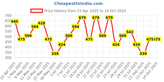 myntra.com STREET 9 Women Red Solid Lightweight Open Front Jacket street 9 Price History Graph from 23 Apr 2025 to 14 Oct 2025