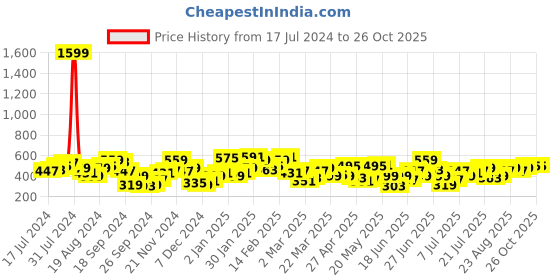 myntra.com STREET 9 Women Red Solid Loose Fit Regular Shorts street 9 Price History Graph from 17 Jul 2024 to 25 Oct 2025