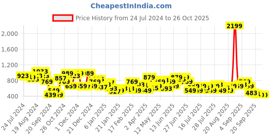 myntra.com STREET 9 Women Red Solid Sweater street 9 Price History Graph from 24 Jul 2024 to 26 Oct 2025