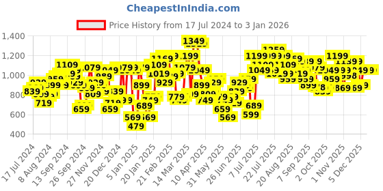 myntra.com STREET 9 Women Relaxed Cotton Trousers street 9 Price History Graph from 17 Jul 2024 to 3 Jan 2026